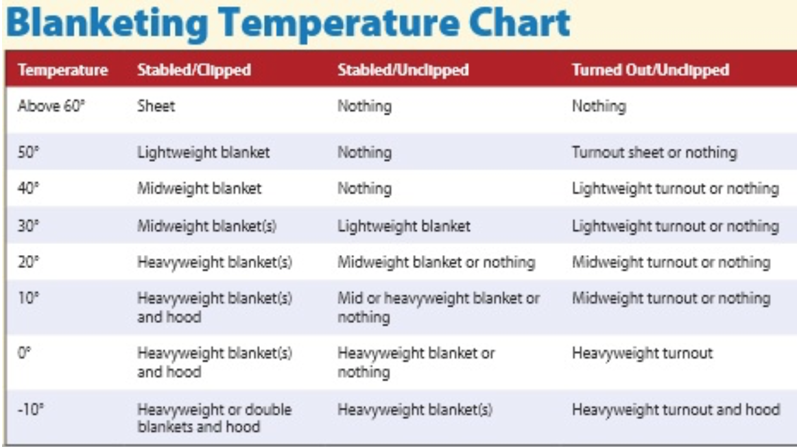 Horse Blanket Weather Chart